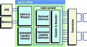 Figure 1. Typical implementation of MIL-STD 1553B remote terminal in FPGA